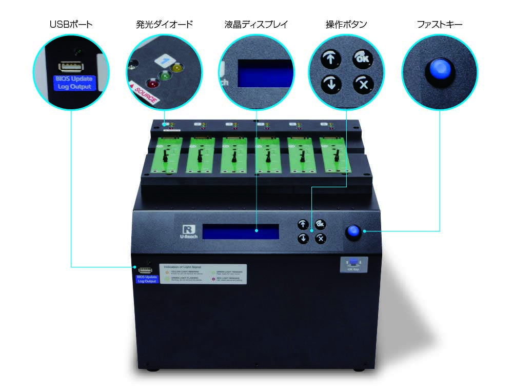 A laboratory device with six slots on top, labeled buttons, a digital display, indicator lights, a blue fast key, and a USB port. Japanese labels point to each feature with close-up images.